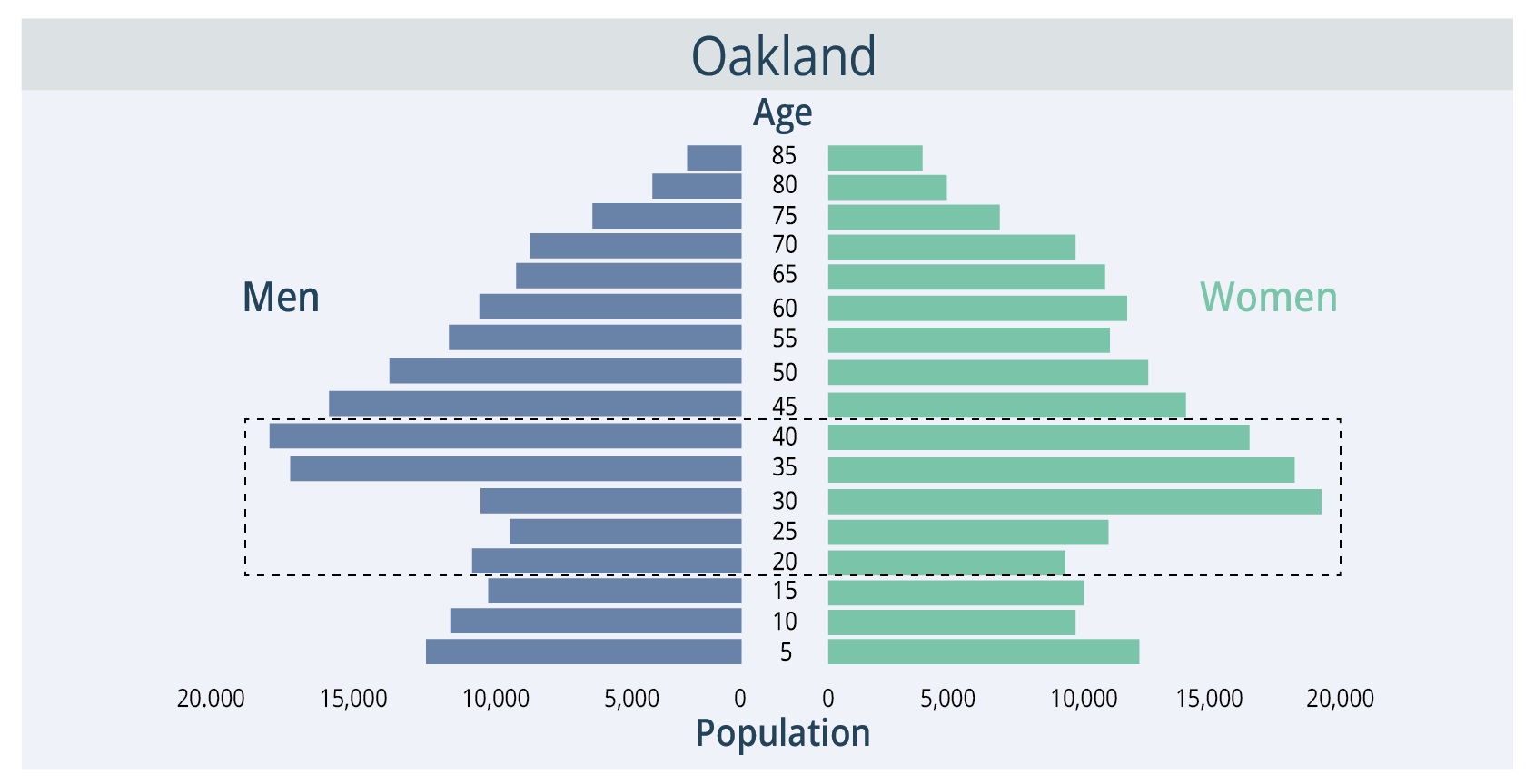 Oakland Population